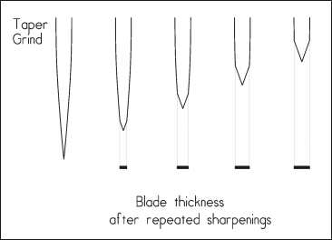 Taper grind cross sectional geometry after repeated sharpenings
