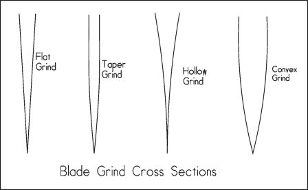 Cross sectional illustrations of knife blade grind types