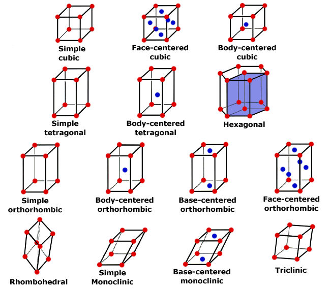 Crystalline lattice structures, Bravais lattices