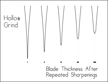 Hollow Grind Chart