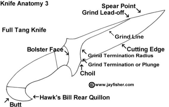 Knife anatomy, parts, names, components: grind terms, blade, spear point, lead off, termination