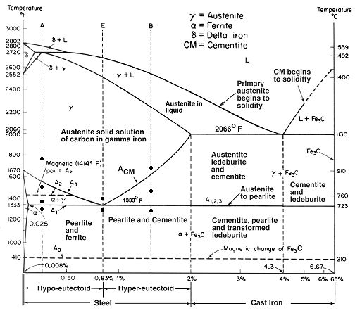 Iron/Carbon/Steel phase diagram